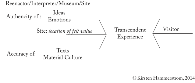 The experience equation